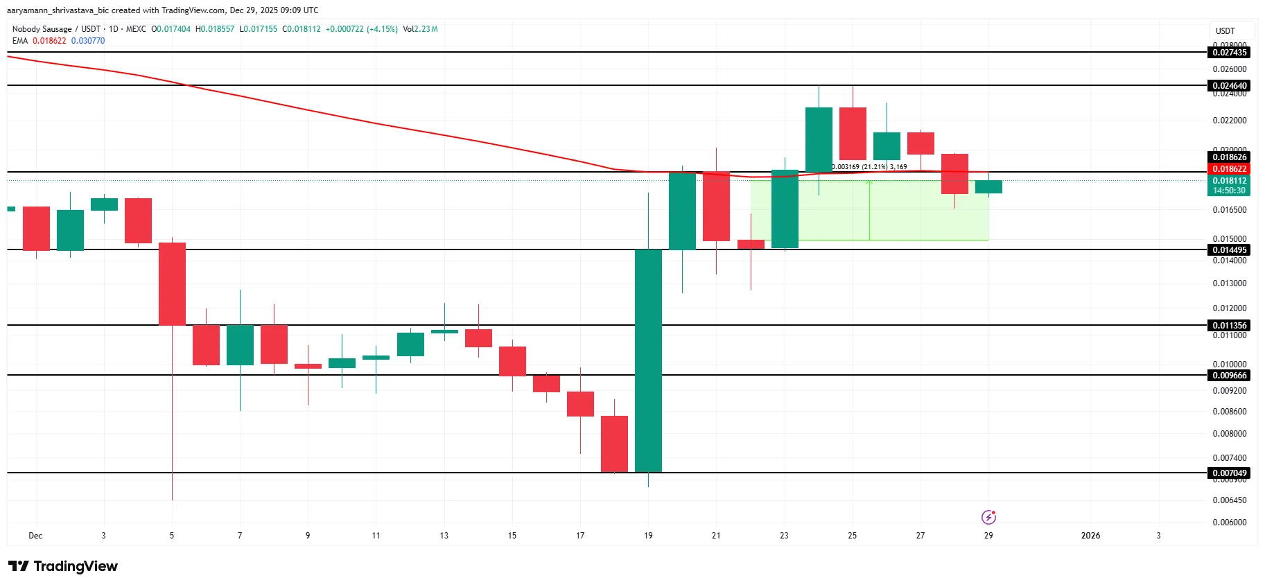 تحلیل قیمت ارز دیجیتال NOBODY