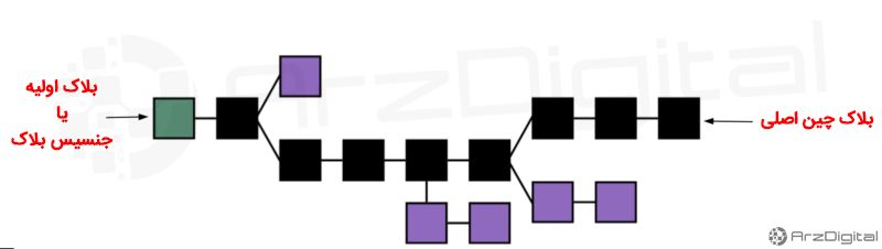 مفهوم کلمه «اعتماد» در بلاک چین