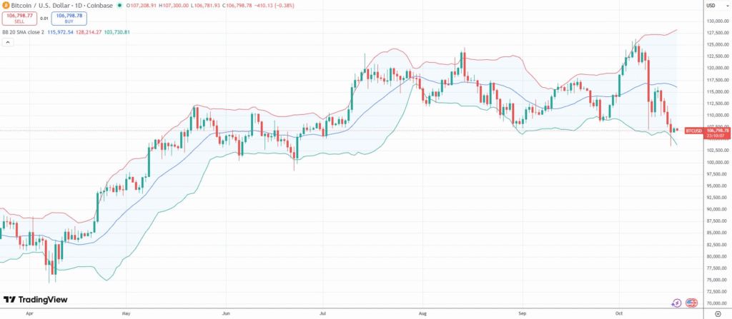 هشدار خالق اندیکاتور بولینگر باند: بازار کریپتو در آستانه یک حرکت بزرگ قرار دارد قیمت بیت کوین