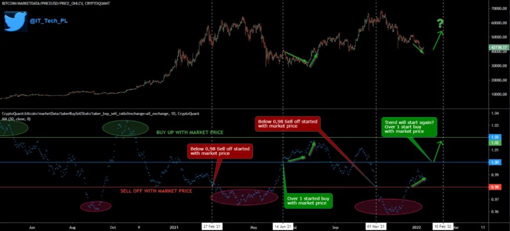میزان برداشت بیت کوین از صرافیها به اوج خود در ۳ ماه گذشته رسید میزان برداشت بیت کوین از صرافیها به اوج خود در ۳ ماه گذشته رسید