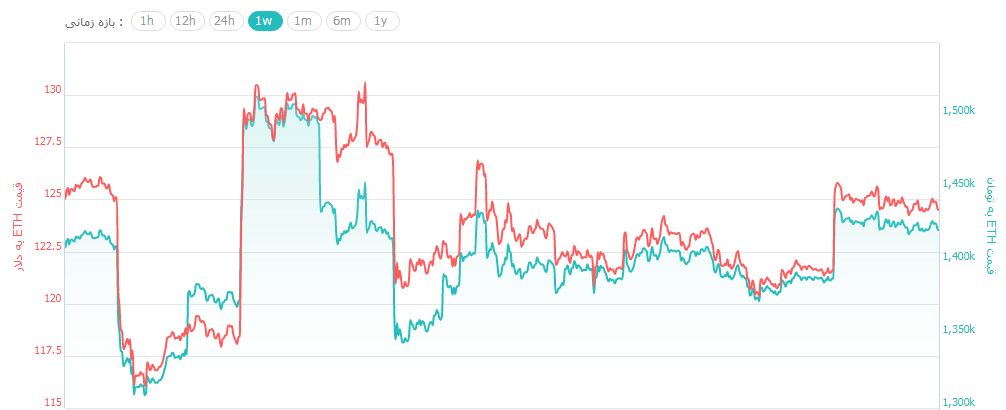روز خوش بازار ارزهای دیجیتال با رشد مجدد بیت کوین تا 3,750 دلار