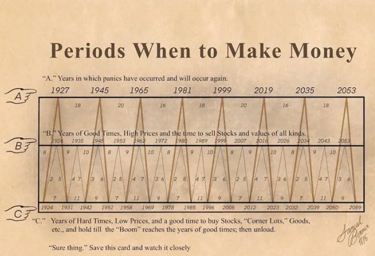 نقشهای که ۱۵۰ سال است بازار را درست پیشبینی کرده، درباره سال ۲۰۲۵ و ۲۰۲۶ چه میگوید؟ تصویر نسخه اولیه چرخه بنر