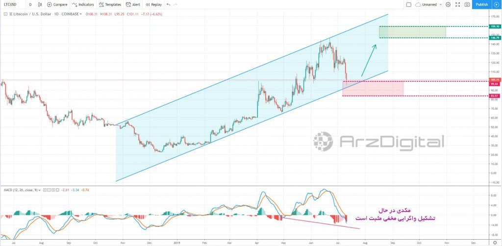 آیا محدوده حمایت فعلی مانع از سقوط لایت کوین خواهد شد؟