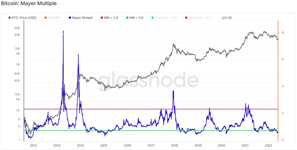 دادههای درونزنجیرهای: قیمت بیت کوین به کف رسیده است؛ کف واقعی کجاست؟ دادههای درونزنجیرهای: قیمت بیت کوین به کف رسیده است؛ کف واقعی کجاست؟