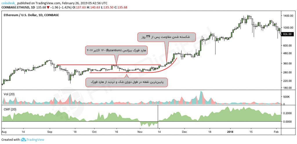 شمارش معکوس تا هارد فورک اتریوم؛ تاثیر آن روی قیمت چه خواهد بود؟ شمارش معکوس تا هارد فورک اتریوم؛ تاثیر آن روی قیمت چه خواهد بود؟