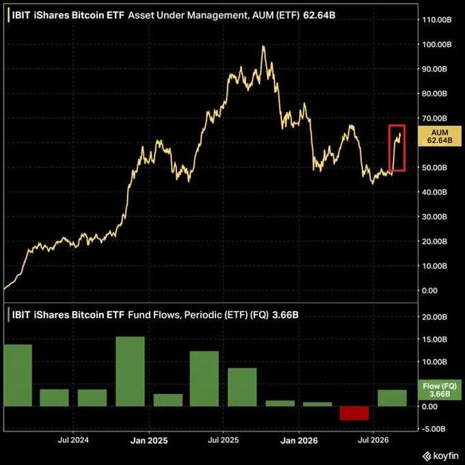 نمودار جریان ورود سرمایه به صندوق ETF بیت کوین بلک‌راک