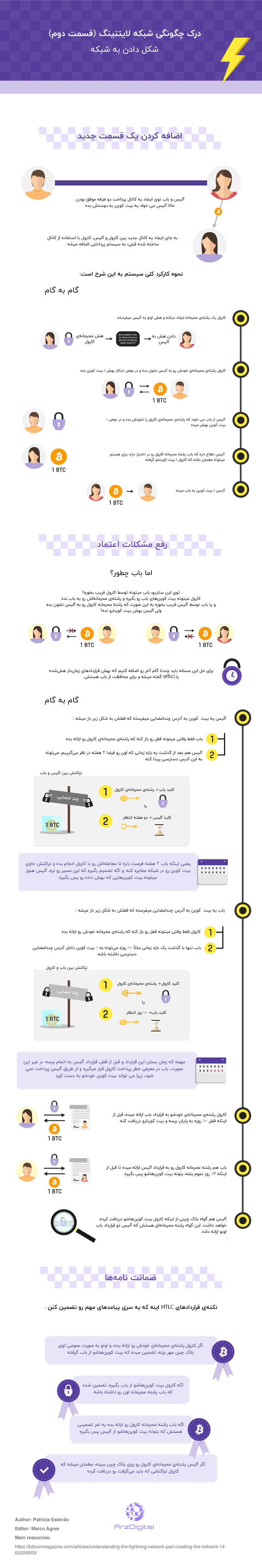 شبکه لایتنینگ (Lightning Network) چگونه کار می‌کند؟/شکل دادن به شبکه (بخش دوم)