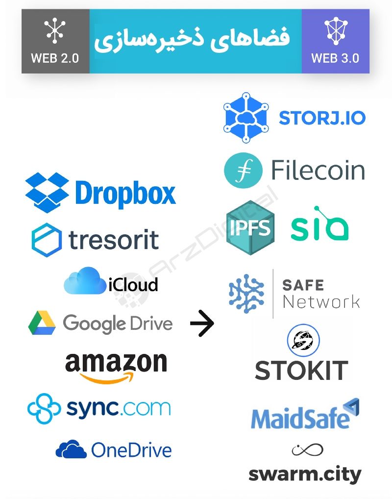 چرا نسل سوم وب، لرزه بر اندام غول‌های اینترنتی می‌اندازد؟