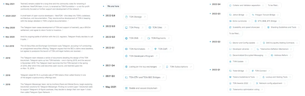 نقشه راه شبکه تون کوین
