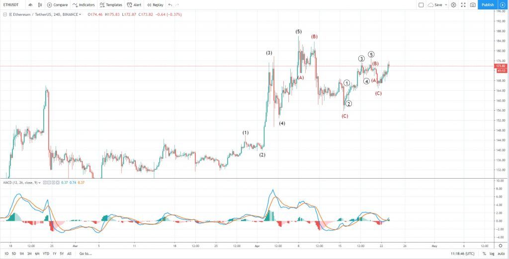 تحلیل تکنیکال اختصاصی قیمت اتریوم 23 آوریل (3 اردیبهشت) تحلیل تکنیکال اختصاصی قیمت اتریوم 23 آوریل (3 اردیبهشت)