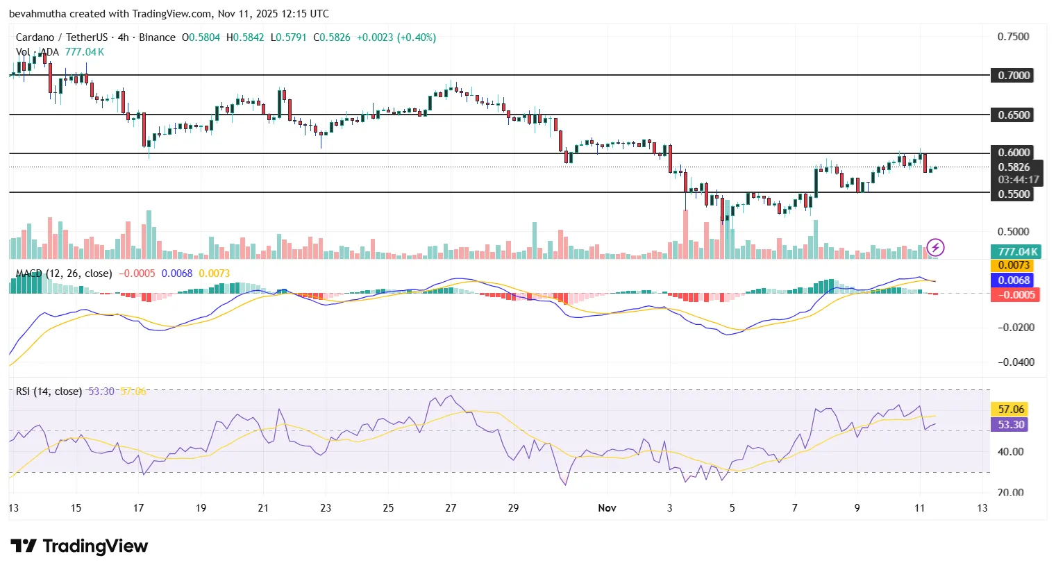 نهنگها ۲۰۴ میلیون دلار کاردانو خریدند؛ آیا قیمت به ۰.۷ دلار میرسد؟ قیمت کاردانو