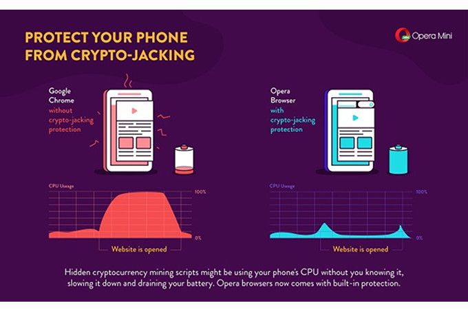اپرا از شما در مقابل سو استفاده های کریپتو ماینینگ محافظت می کند اپرا از شما در مقابل سو استفاده های کریپتو ماینینگ محافظت می کند