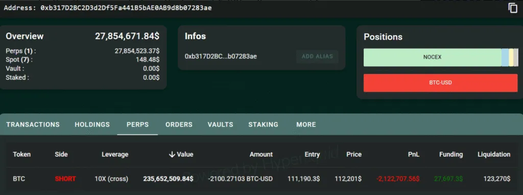 انتقال ۵۸۸ میلیون دلار بیت‌ کوین به صرافی‌ توسط نهنگ مشکوک