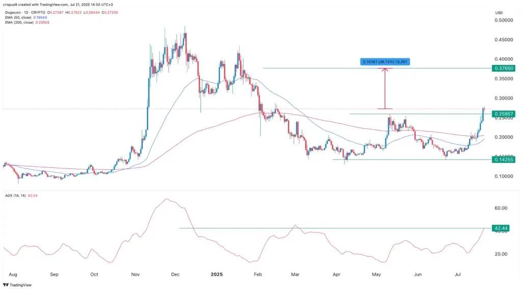 نمودار قیمت دوج کوین