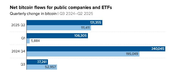 شرکتهای سهامی عام در خرید بیت کوین از ETFها پیشی گرفتند شرکتهای سهامی عام در خرید بیت کوین از ETFها پیشی گرفتند