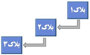 چرا برنامه نویسان باید با بلاکچِین آشنایی کامل داشته باشند؟