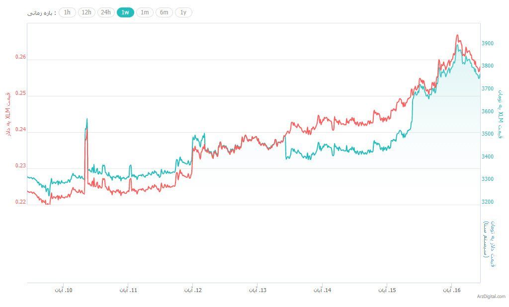 علت افزایش قیمت شدید روز گذشته ریپل چه بود؟
