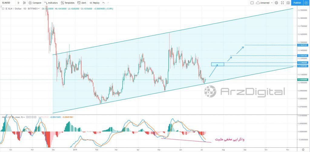 مشاهده نشانه‌های صعودی در استلار