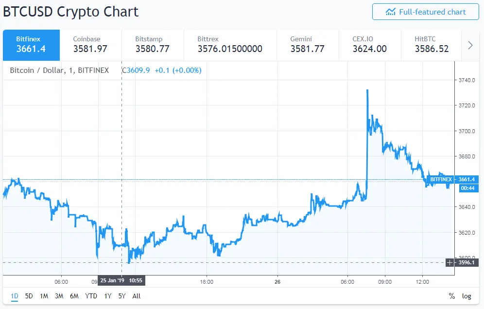 گزارش جنجالی جی‌پی‌مورگان: استخراج بیت کوین با این قیمت به صرفه نیست !