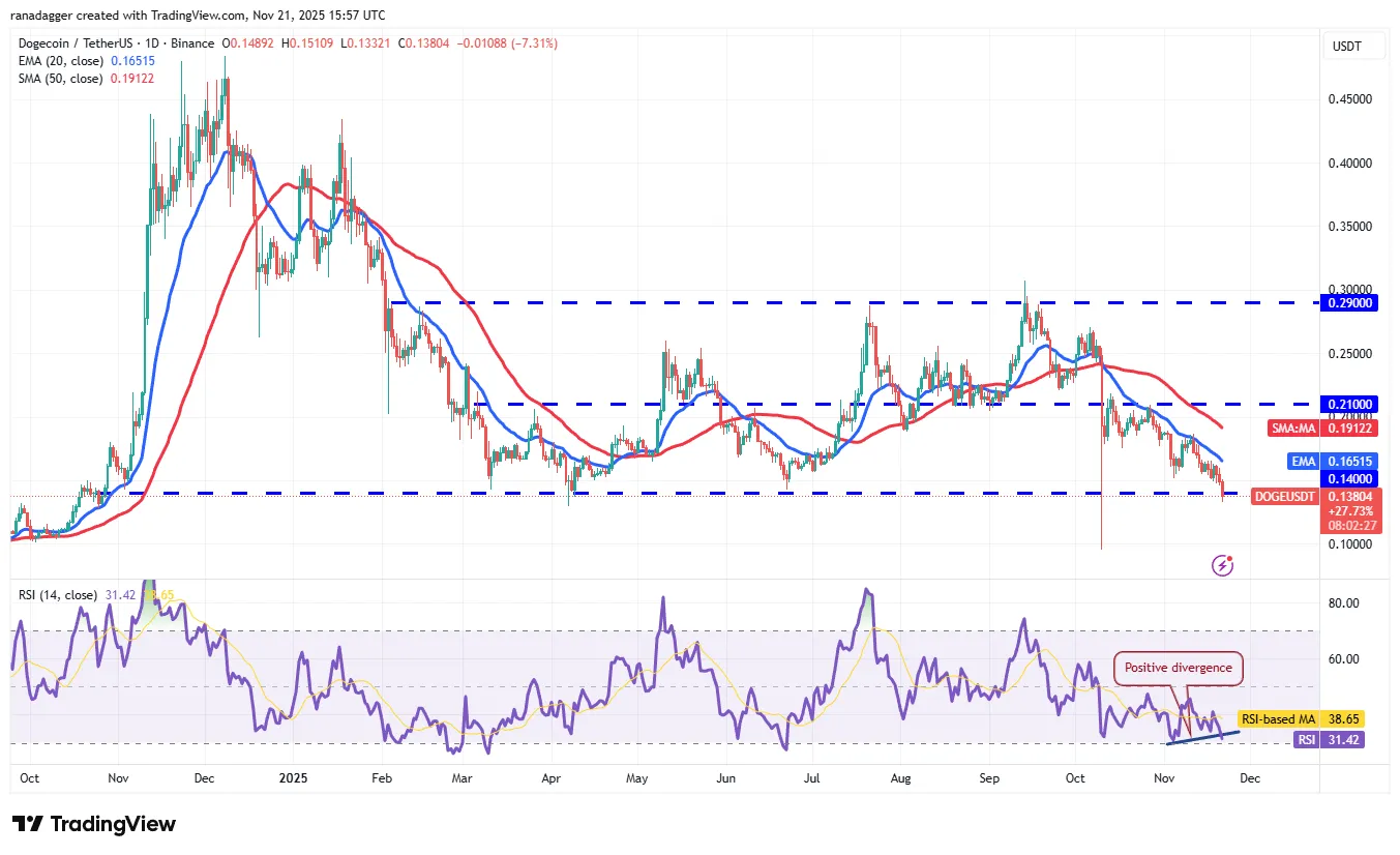 نمودار روزانه قیمت دوج کوین