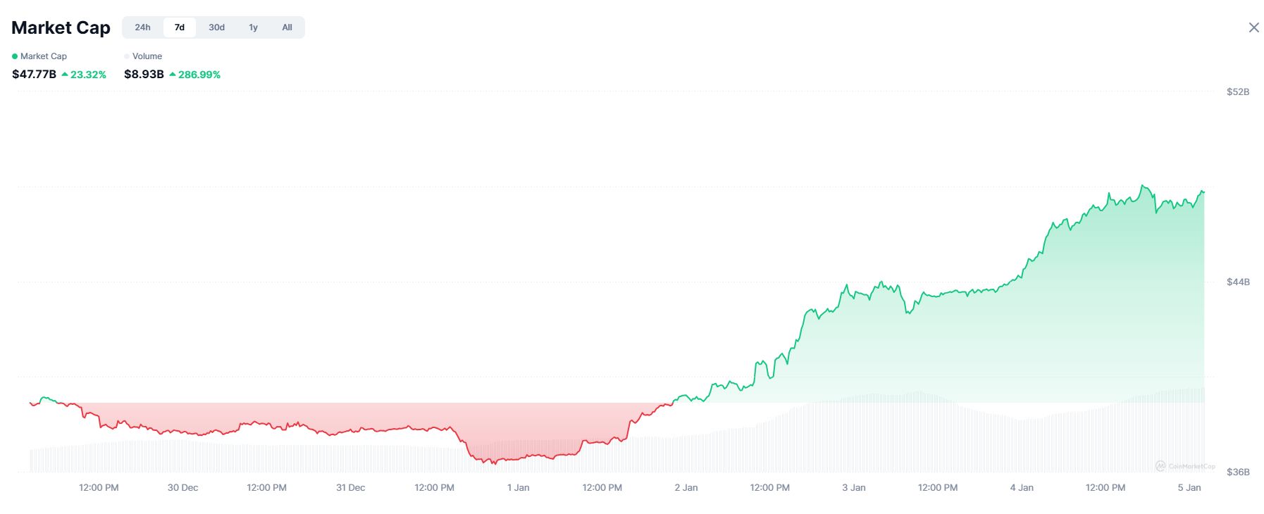 نمودار ارزش بازار میم کوین ها در آغاز ۲۰۲۶