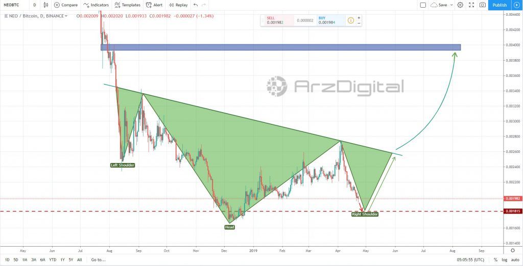 تحلیل تکنیکال اختصاصی قیمت نئو 23 آوریل (3 اردیبهشت) تحلیل تکنیکال اختصاصی قیمت نئو 23 آوریل (3 اردیبهشت)