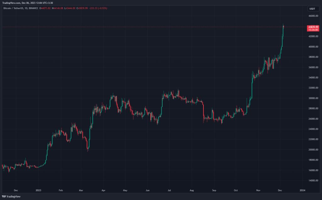 بیت کوین در مرز ۴۵هزار دلار؛ چرا این روند صعودی با همیشه فرق دارد؟