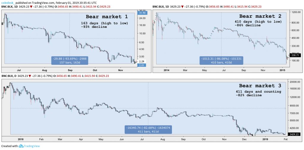 بیت کوین وارد طولانی‌ترین روند نزولی تاریخش شد !
