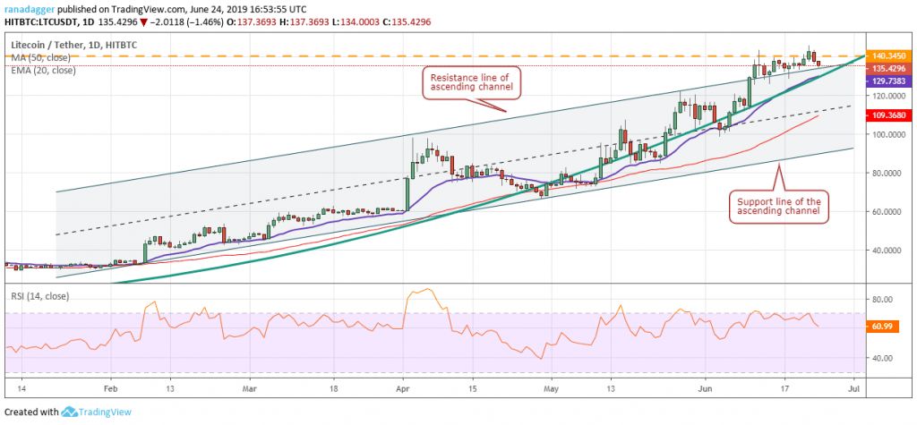 تحلیل تکنیکال هفتگی قیمت لایت کوین 1 اکتبر (9 مهر) تحلیل تکنیکال هفتگی قیمت لایت کوین 1 اکتبر (9 مهر)