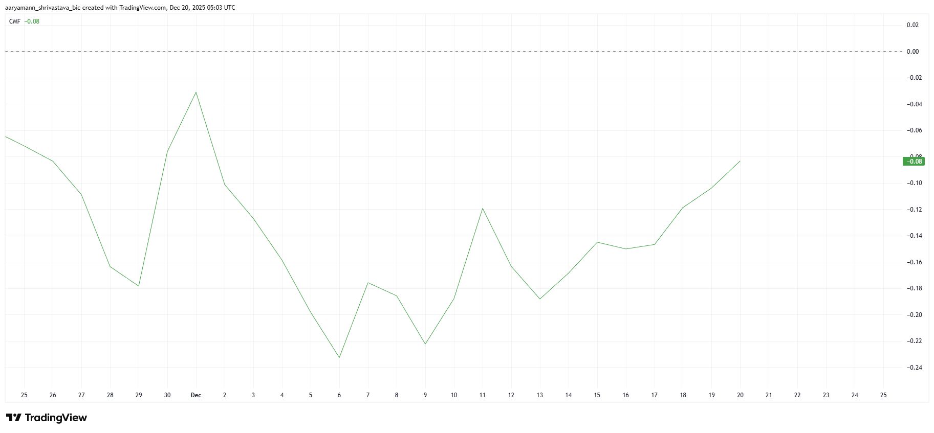 نمودار شاخص CMF زی کش