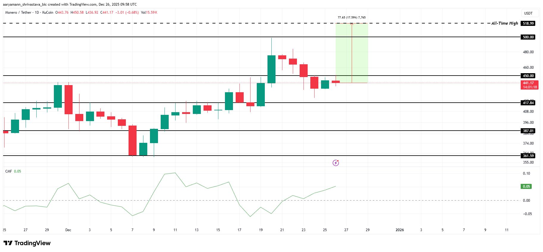تحلیل قیمت مونرو