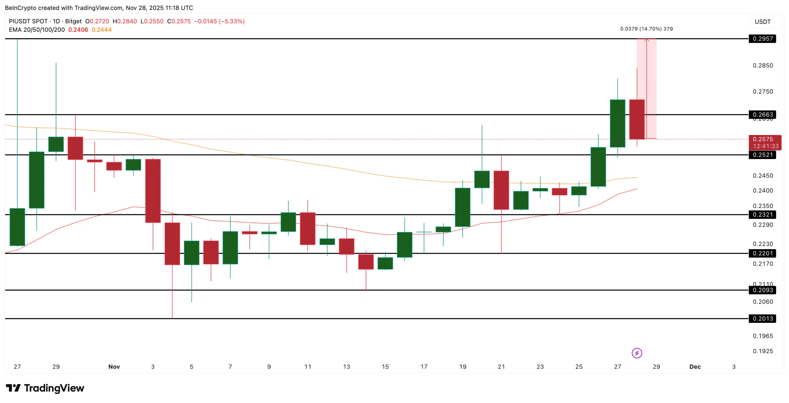 تحلیل قیمت Pi Coin