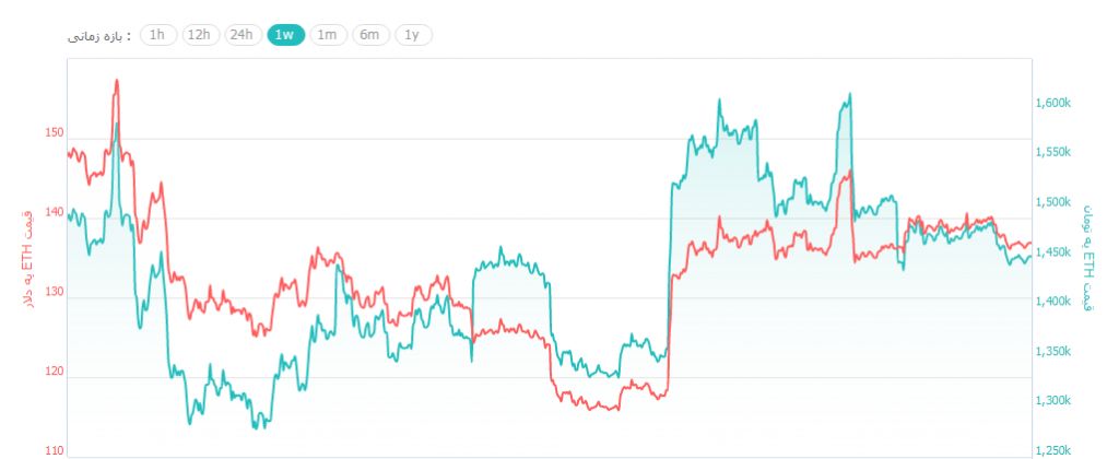 کاهش مجدد قیمت ارزهای دیجیتال/ بیت کوین دوباره به زیر 3,900 دلار رسید