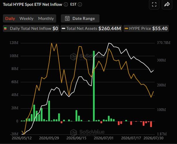 نمودار جریان سرمایه صندوق‌های ETF اسپات هایپرلیکوئید