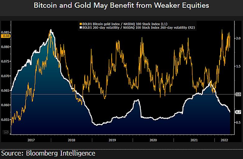 بلومبرگ: ۲۰۲۲ سال بیت کوین و طلاست