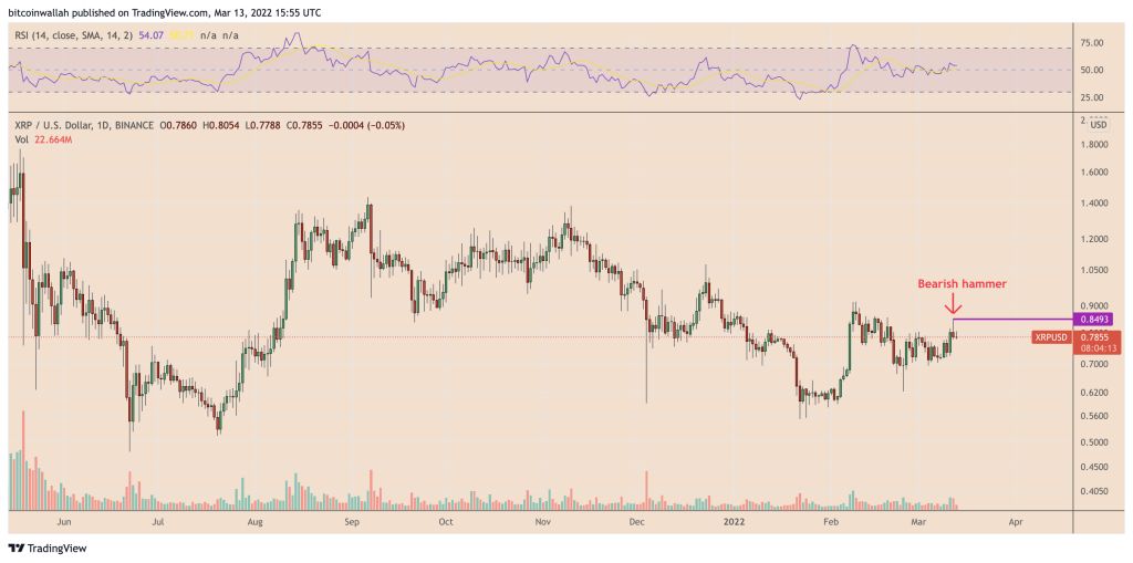 ۳ دلیل برای سقوط قیمت ریپل در ماه مارس