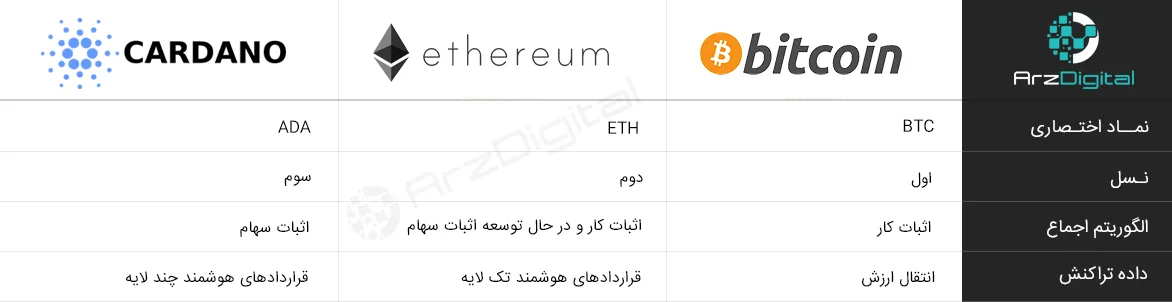 آیا کاردانو میتواند جایگزین بیت کوین و اتریوم شود؟ آیا کاردانو میتواند جایگزین بیت کوین و اتریوم شود؟
