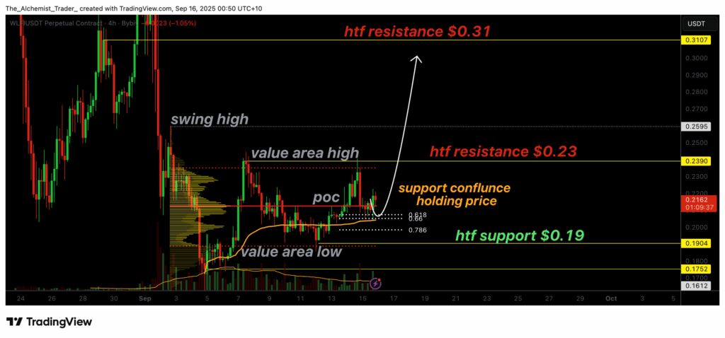 توکن ورلد لیبرتی فایننشال در منطقه حمایت کلیدی تثبیت شد تحلیل تکنیکال wlfi