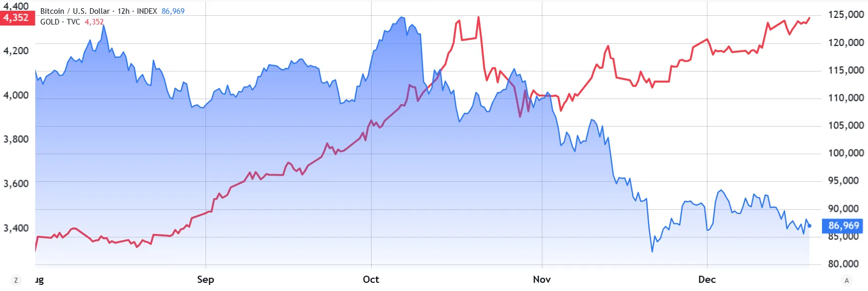بیت کوین در تله ۹۰ هزار دلاری؛ آیا امید به کاهش نرخ بهره آمریکا کمرنگ شده است؟ نمودار قیمت طلا و بیت کوین