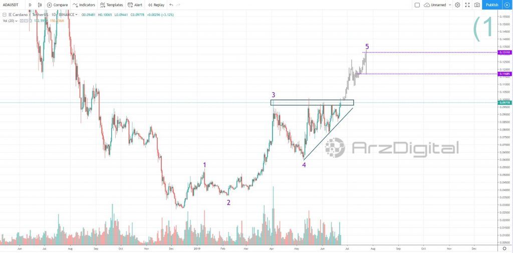 مقاومت سنگین پیش روی کاردانو؛ روند صعودی در چه صورتی آغاز می&zwnj;شود؟