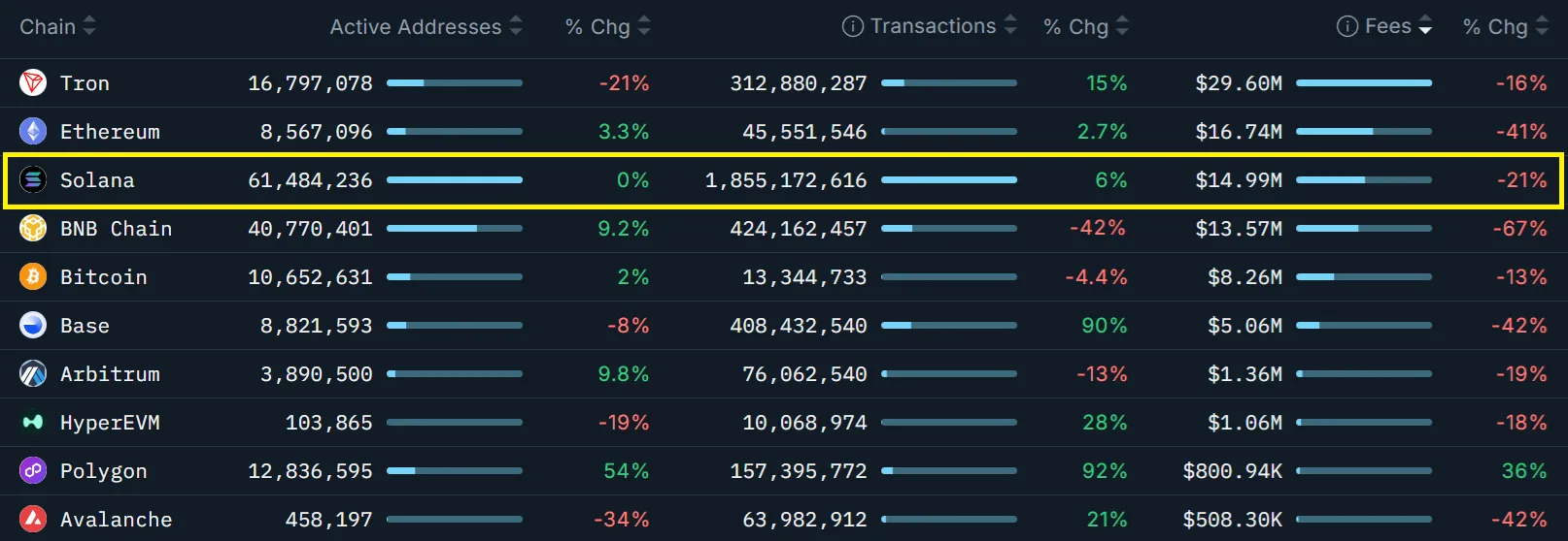 نمودار مقایسه کارمزد شبکه سولانا با رقبا