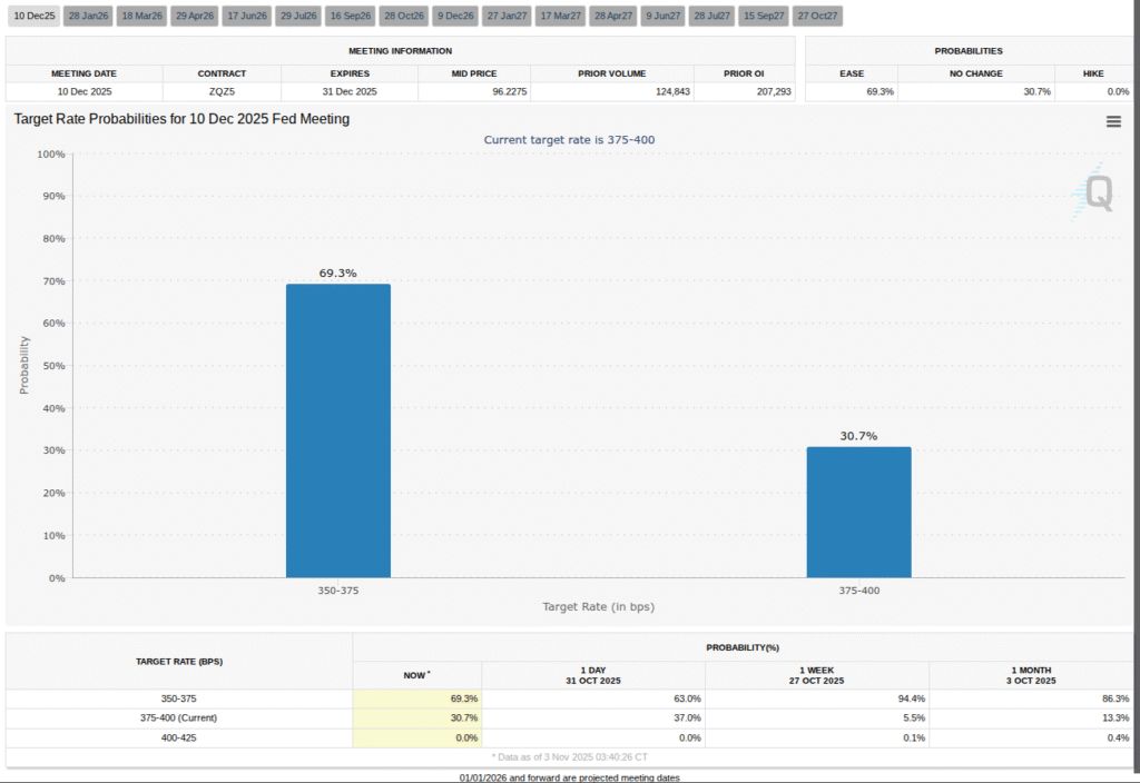 احتمالات نرخ بهره فدرال رزرو
