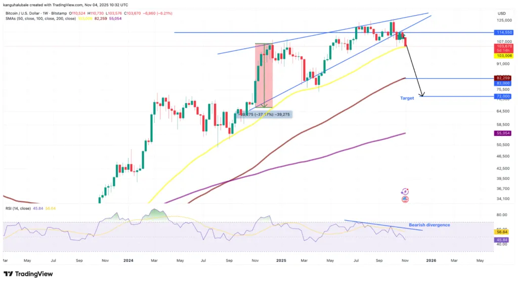 نمودار هفتگی قیمت بیت کوین و الگوی کنج صعودی