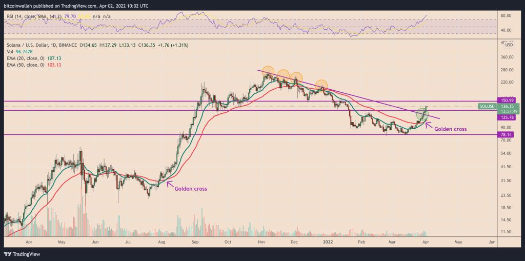 تحلیل قیمت سولانا: احتمال جهش تا ۱۵۰ دلار تحلیل قیمت سولانا: احتمال جهش تا ۱۵۰ دلار