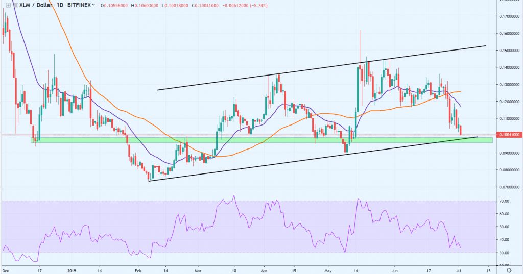 تحلیل تکنیکال هفتگی قیمت استلار 1 اکتبر (9 مهر) تحلیل تکنیکال هفتگی قیمت استلار 1 اکتبر (9 مهر)