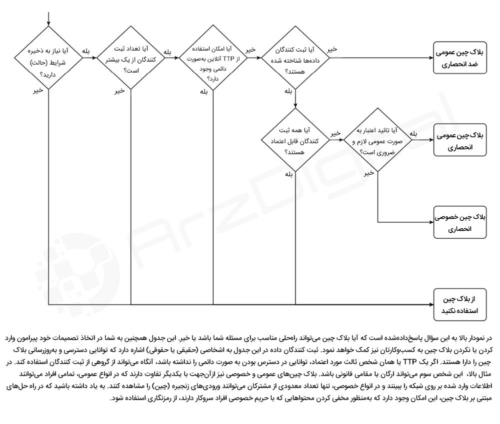 هشت زمینه‌ای که بلاک چین هنوز در آن‌ها موفق نیست