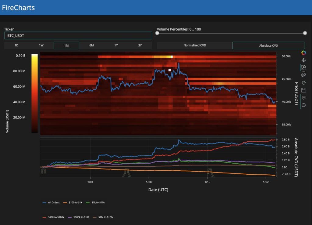 خطر سقوط بیت کوین به ۳۸هزار دلار؛ دلیل ریزش اخیر قیمت چه بود؟