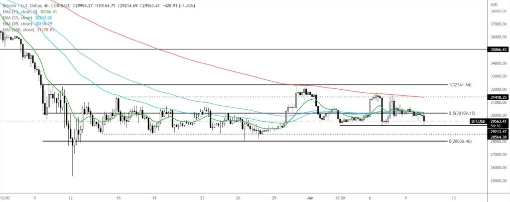 تحلیلگران: نوسان محدود بیت کوین در روزهای آینده ادامه خواهد داشت