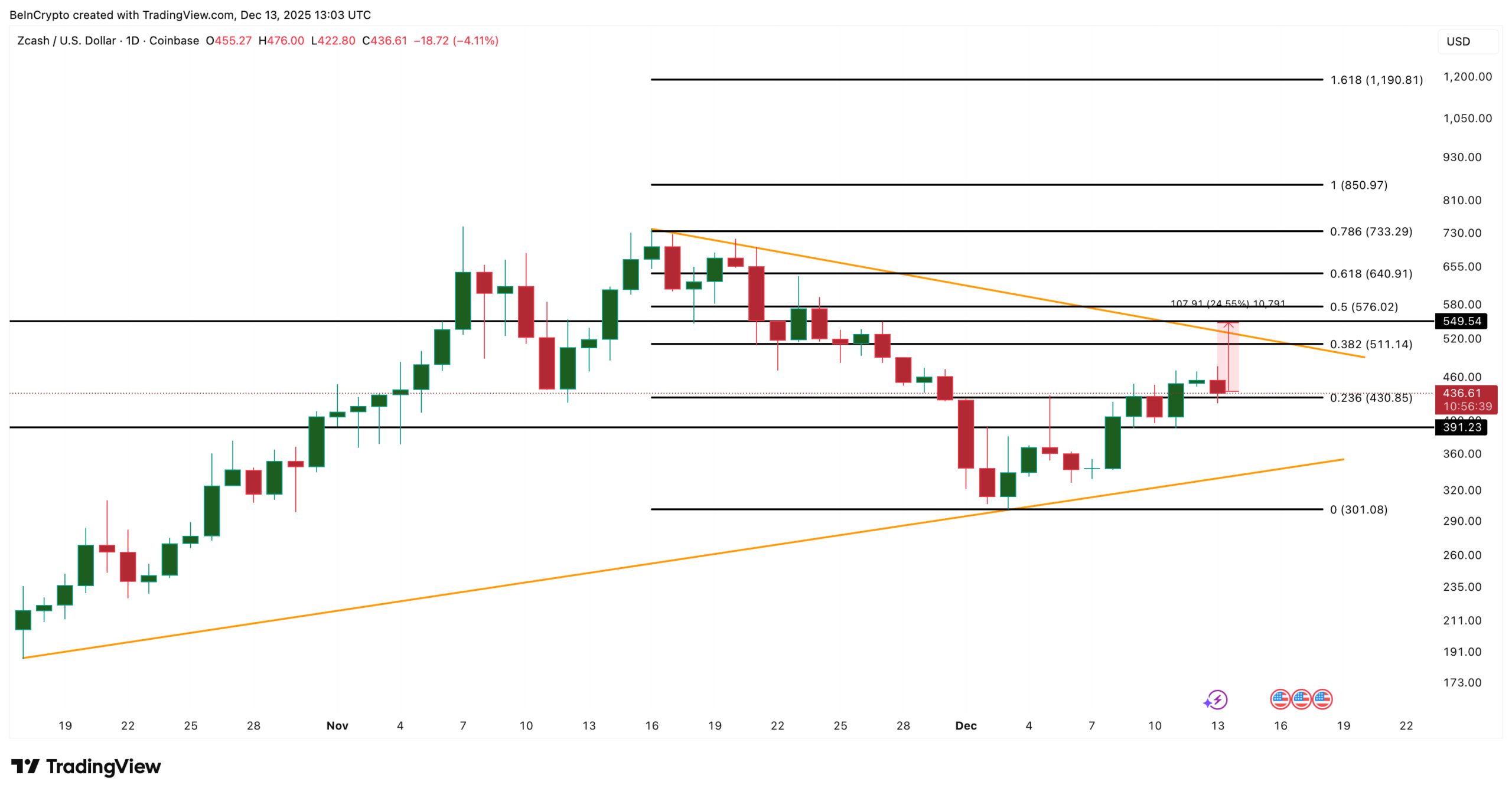 خروج ۱۷ میلیون دلاری زیکش از صرافیها: آیا نهنگها برای موج صعودی بعدی آماده میشوند؟ تحلیل سطوح قیمتی زیکش