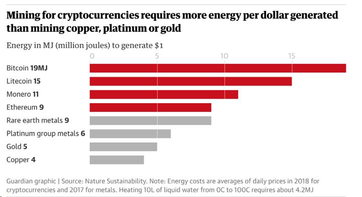بررسی مصرف انرژی و تولید آلاینده‌های کربنی در فرایند استخراج بیت کوین